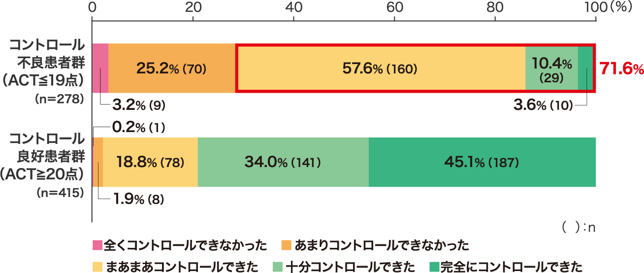 喘息症状を起こす誘因