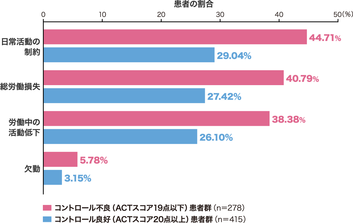 過去6ヵ月間に喘息により経験したエピソード